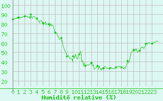 Courbe de l'humidit relative pour Calvi (2B)