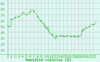 Courbe de l'humidit relative pour Metz-Nancy-Lorraine (57)