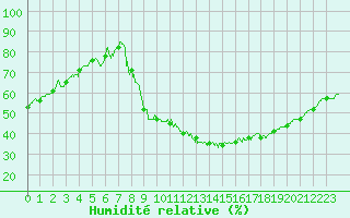 Courbe de l'humidit relative pour Besanon (25)