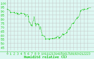 Courbe de l'humidit relative pour Cannes (06)