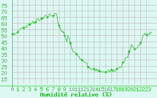 Courbe de l'humidit relative pour Bourg-Saint-Maurice (73)
