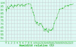 Courbe de l'humidit relative pour Avignon (84)