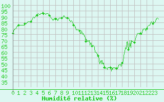 Courbe de l'humidit relative pour Belfort-Dorans (90)