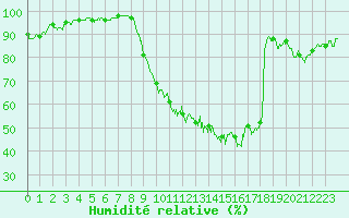 Courbe de l'humidit relative pour Muret (31)