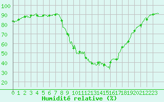 Courbe de l'humidit relative pour Salon-de-Provence (13)