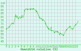 Courbe de l'humidit relative pour Bordeaux (33)