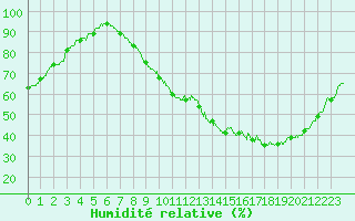 Courbe de l'humidit relative pour Poitiers (86)