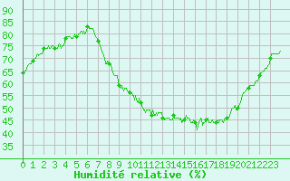 Courbe de l'humidit relative pour Aubenas - Lanas (07)