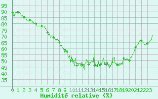 Courbe de l'humidit relative pour Campistrous (65)
