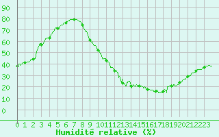 Courbe de l'humidit relative pour Toulouse-Blagnac (31)