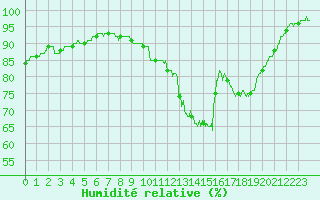 Courbe de l'humidit relative pour Dieppe (76)