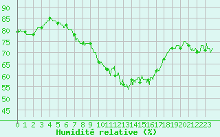 Courbe de l'humidit relative pour Ile du Levant (83)