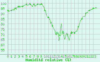 Courbe de l'humidit relative pour Poitiers (86)
