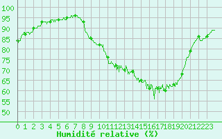 Courbe de l'humidit relative pour Saint-Quentin (02)