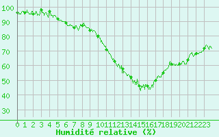Courbe de l'humidit relative pour Clermont-Ferrand (63)