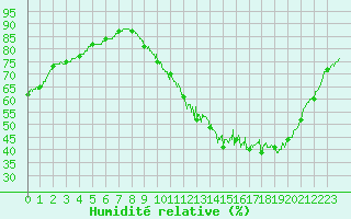 Courbe de l'humidit relative pour Chartres (28)