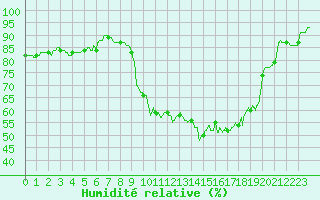 Courbe de l'humidit relative pour Cazaux (33)