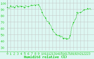 Courbe de l'humidit relative pour Strasbourg (67)