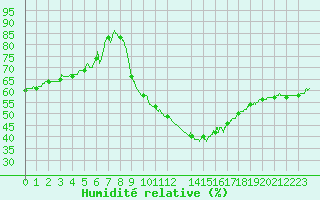 Courbe de l'humidit relative pour Salon-de-Provence (13)