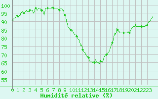 Courbe de l'humidit relative pour Creil (60)