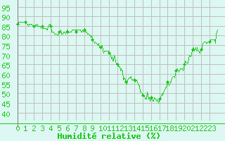 Courbe de l'humidit relative pour Paray-le-Monial - St-Yan (71)