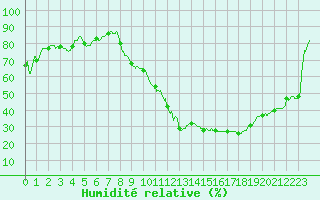 Courbe de l'humidit relative pour Montauban (82)