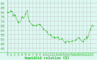 Courbe de l'humidit relative pour Toulon (83)