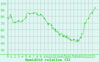 Courbe de l'humidit relative pour Romorantin (41)