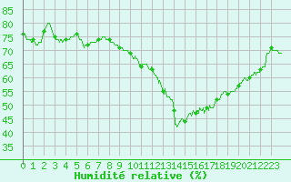 Courbe de l'humidit relative pour Bernires-sur-Mer (14)