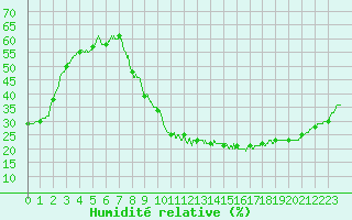 Courbe de l'humidit relative pour Carpentras (84)