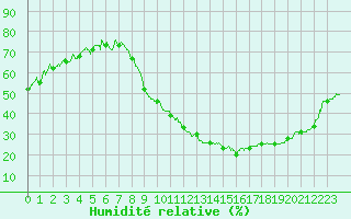 Courbe de l'humidit relative pour Annecy (74)