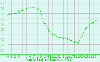 Courbe de l'humidit relative pour Figari (2A)