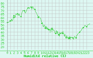 Courbe de l'humidit relative pour Mauroux (32)