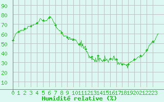 Courbe de l'humidit relative pour Strasbourg (67)