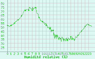 Courbe de l'humidit relative pour Pontoise - Cormeilles (95)
