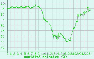 Courbe de l'humidit relative pour Evreux (27)