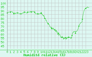 Courbe de l'humidit relative pour Auch (32)