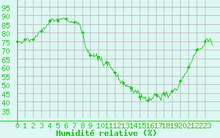 Courbe de l'humidit relative pour Strasbourg (67)