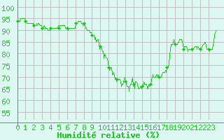 Courbe de l'humidit relative pour Nevers (58)