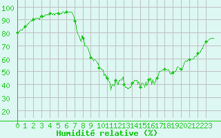 Courbe de l'humidit relative pour Aix-en-Provence (13)