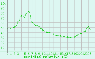 Courbe de l'humidit relative pour Colmar (68)