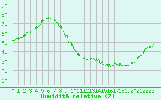 Courbe de l'humidit relative pour Bourges (18)