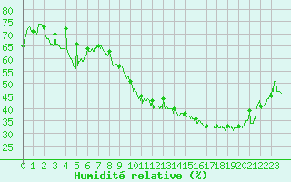 Courbe de l'humidit relative pour Roanne (42)