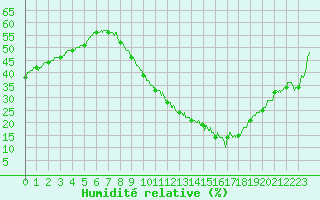 Courbe de l'humidit relative pour Orange (84)
