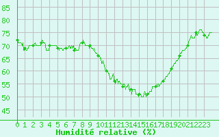 Courbe de l'humidit relative pour Roissy (95)