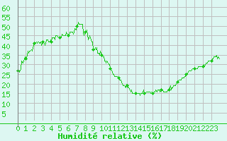 Courbe de l'humidit relative pour Brianon (05)