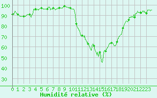 Courbe de l'humidit relative pour Colmar (68)
