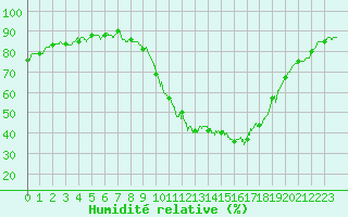 Courbe de l'humidit relative pour Mende - Chabrits (48)