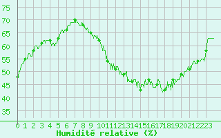 Courbe de l'humidit relative pour Villacoublay (78)