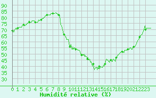 Courbe de l'humidit relative pour Carpentras (84)